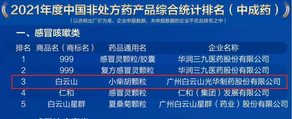 2021年中国非处方药产品排行榜宣布，，，，，白云山小柴胡颗粒位列伤风咳嗽类药品第三名